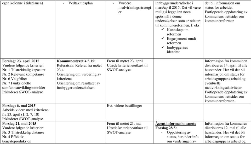 eks: Kunnskap om reformen Engasjement rundt reformen Innbyggernes identitet det bli informasjon om status for arbeidet. kommunereformen Forslag: 23. april 2015 Vurdere følgende kriterier: Nr.