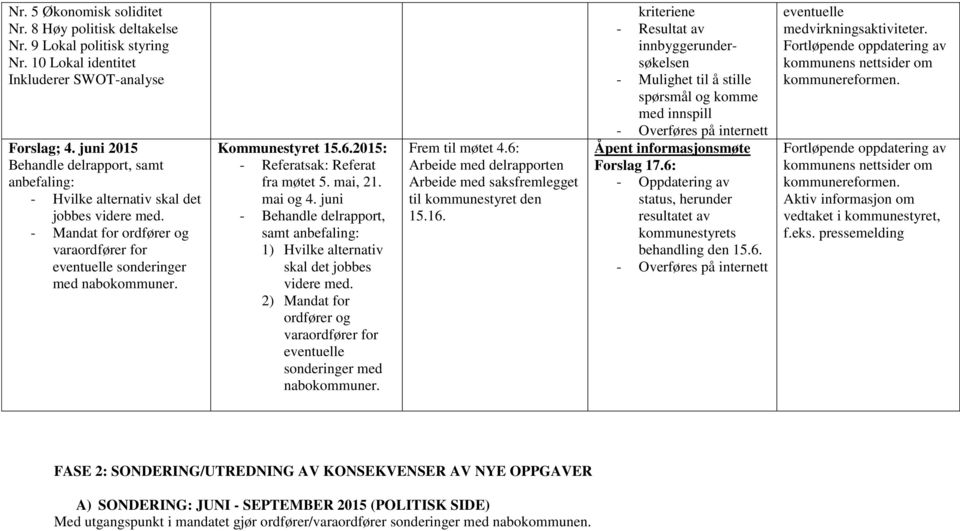 2015: - Referatsak: Referat fra møtet 5. mai, 21. mai og 4. juni - Behandle delrapport, samt anbefaling: 1) Hvilke alternativ skal det jobbes videre med.