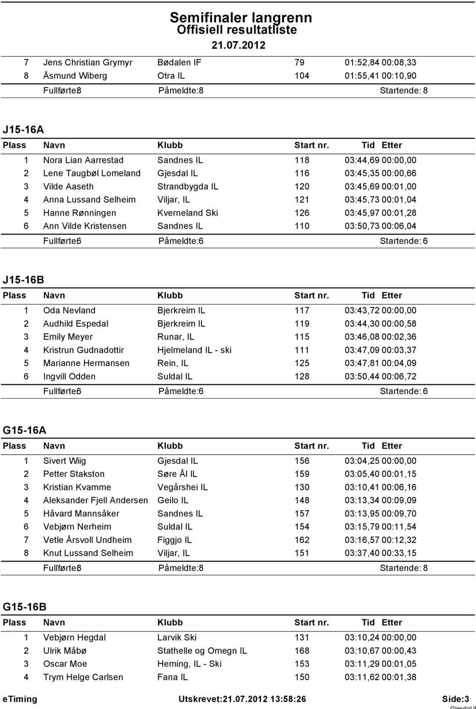 Kristensen Sandnes IL 110 03:50,73 00:06,04 J15-16B 1 Oda Nevland Bjerkreim IL 117 03:43,72 00:00,00 2 Audhild Espedal Bjerkreim IL 119 03:44,30 00:00,58 3 Emily Meyer Runar, IL 115 03:46,08 00:02,36