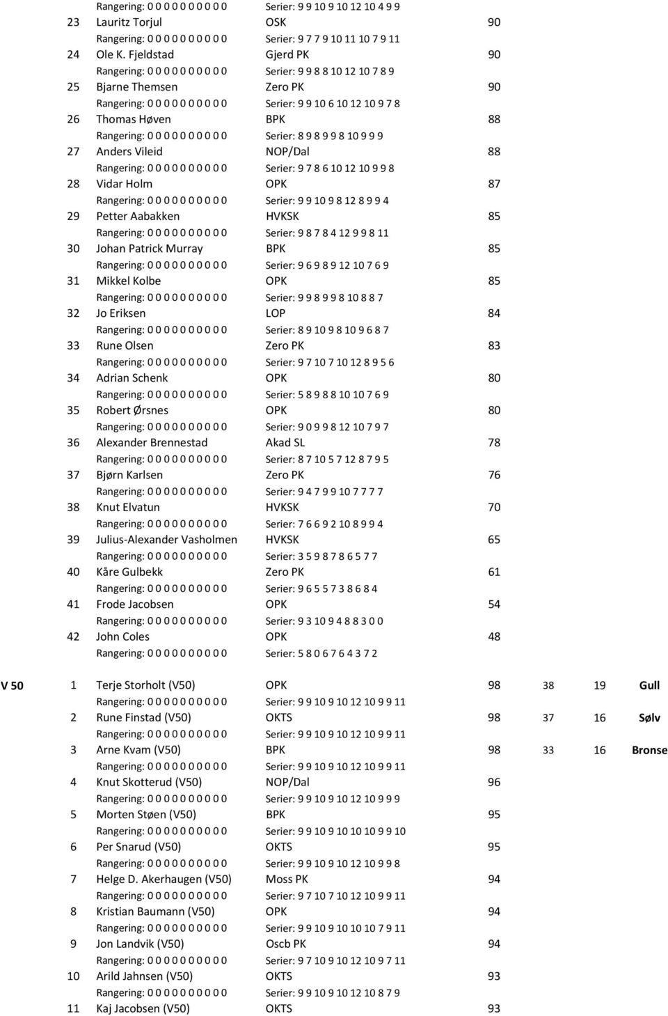 Rangering: 0 0 0 0 0 0 0 0 0 0 Serier: 8 9 8 9 9 8 10 9 9 9 27 Anders Vileid NOP/Dal 88 Rangering: 0 0 0 0 0 0 0 0 0 0 Serier: 9 7 8 6 10 12 10 9 9 8 28 Vidar Holm OPK 87 Rangering: 0 0 0 0 0 0 0 0 0