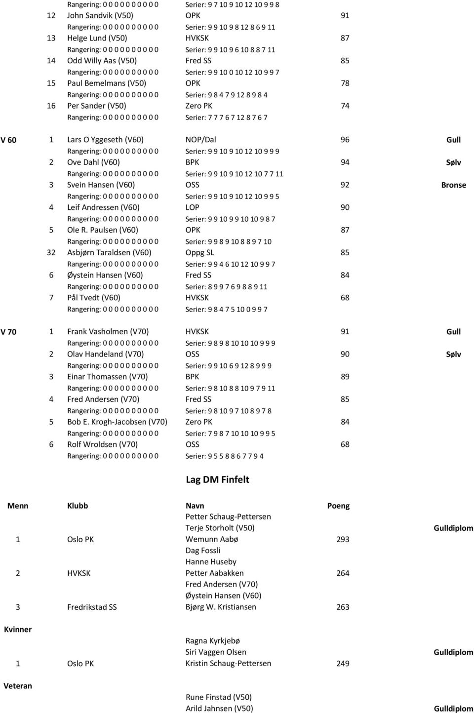 0 0 Serier: 9 8 4 7 9 12 8 9 8 4 16 Per Sander (V50) Zero PK 74 Rangering: 0 0 0 0 0 0 0 0 0 0 Serier: 7 7 7 6 7 12 8 7 6 7 V 60 1 Lars O Yggeseth (V60) NOP/Dal 96 Gull 2 Ove Dahl (V60) BPK 94 Sølv