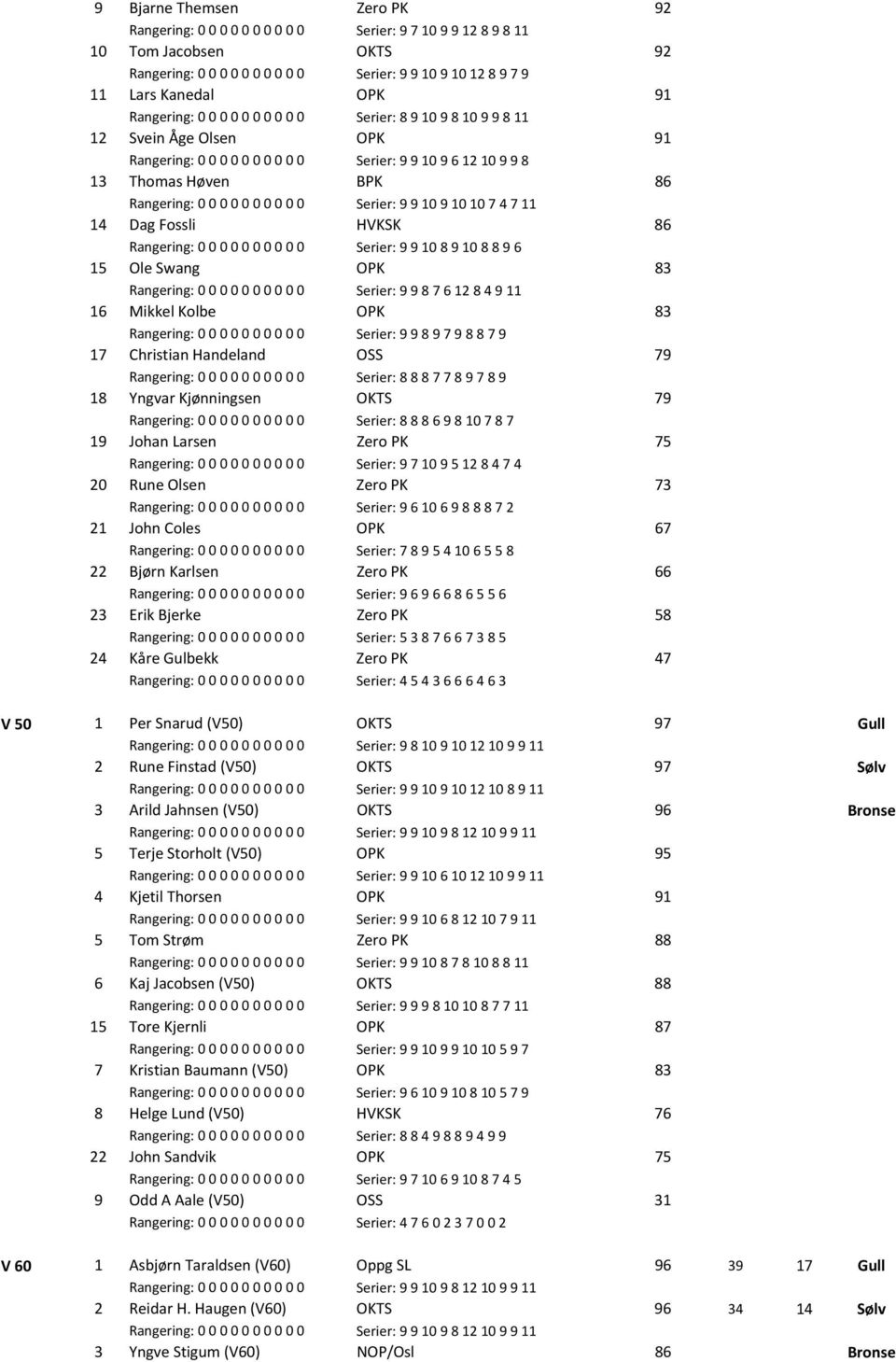 0 0 Serier: 9 9 10 9 10 10 7 4 7 11 14 Dag Fossli HVKSK 86 Rangering: 0 0 0 0 0 0 0 0 0 0 Serier: 9 9 10 8 9 10 8 8 9 6 15 Ole Swang OPK 83 Rangering: 0 0 0 0 0 0 0 0 0 0 Serier: 9 9 8 7 6 12 8 4 9