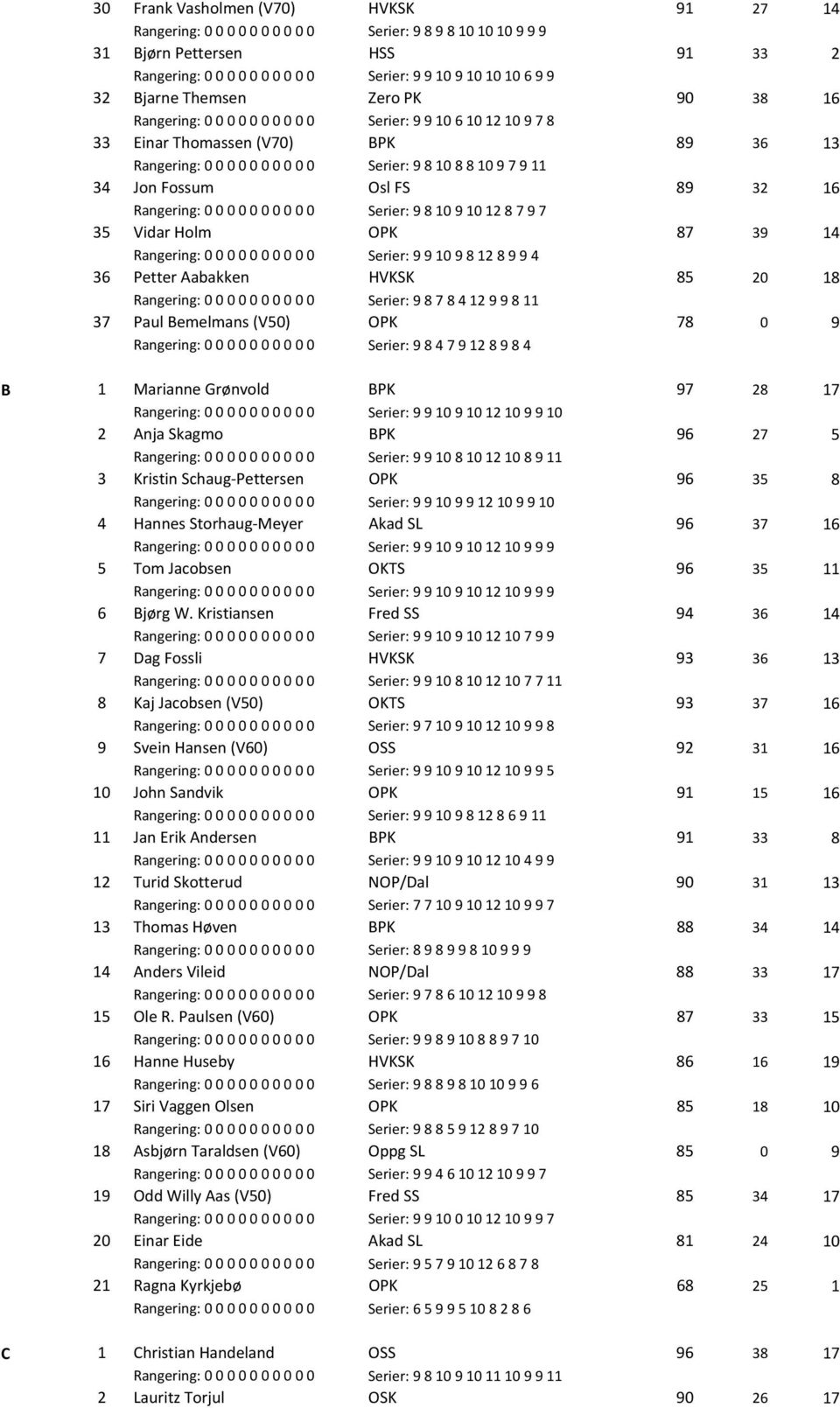Jon Fossum Osl FS 89 32 16 Rangering: 0 0 0 0 0 0 0 0 0 0 Serier: 9 8 10 9 10 12 8 7 9 7 35 Vidar Holm OPK 87 39 14 Rangering: 0 0 0 0 0 0 0 0 0 0 Serier: 9 9 10 9 8 12 8 9 9 4 36 Petter Aabakken