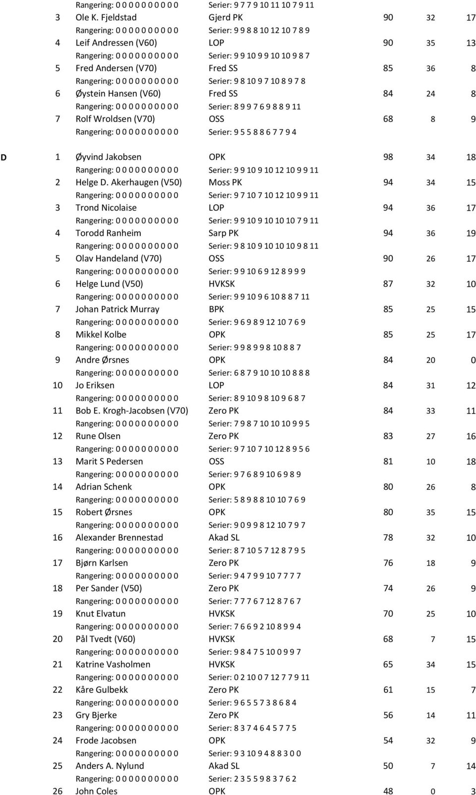 Andersen (V70) Fred SS 85 36 8 Rangering: 0 0 0 0 0 0 0 0 0 0 Serier: 9 8 10 9 7 10 8 9 7 8 6 Øystein Hansen (V60) Fred SS 84 24 8 Rangering: 0 0 0 0 0 0 0 0 0 0 Serier: 8 9 9 7 6 9 8 8 9 11 7 Rolf