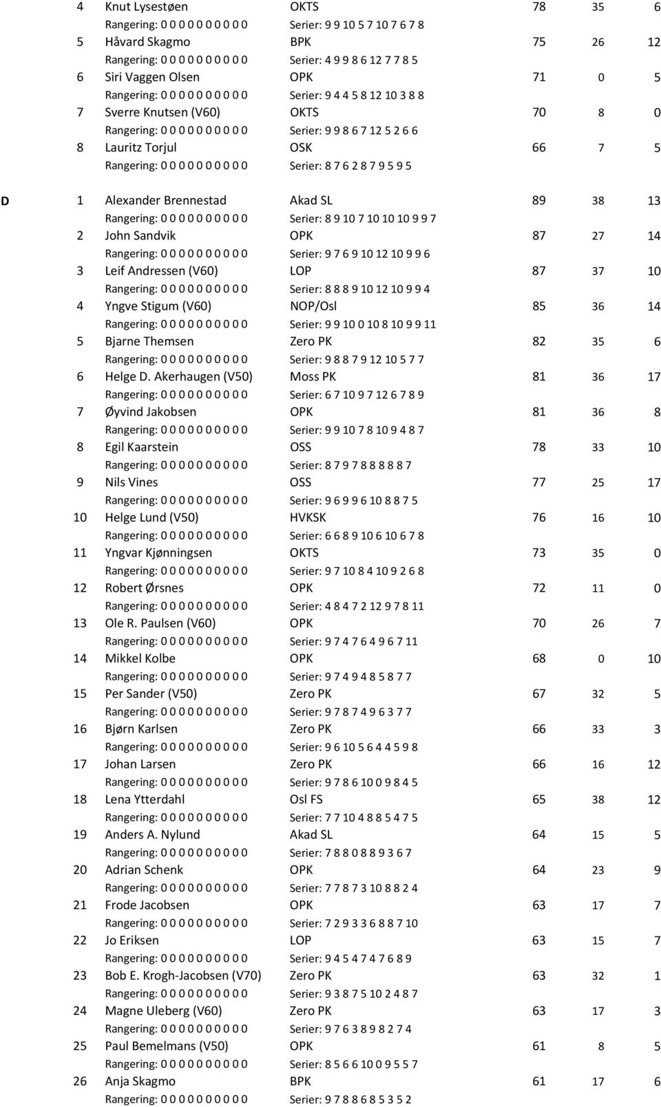 Rangering: 0 0 0 0 0 0 0 0 0 0 Serier: 8 7 6 2 8 7 9 5 9 5 D 1 Alexander Brennestad Akad SL 89 38 13 Rangering: 0 0 0 0 0 0 0 0 0 0 Serier: 8 9 10 7 10 10 10 9 9 7 2 John Sandvik OPK 87 27 14