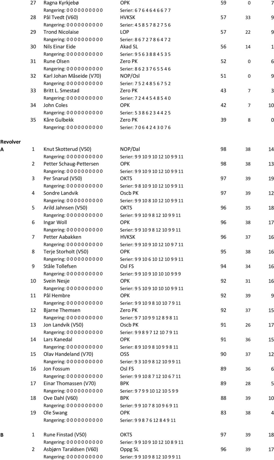 Rangering: 0 0 0 0 0 0 0 0 0 0 Serier: 8 6 2 3 7 6 5 5 4 6 32 Karl Johan Måseide (V70) NOP/Osl 51 0 9 Rangering: 0 0 0 0 0 0 0 0 0 0 Serier: 7 5 2 4 8 5 6 7 5 2 33 Britt L.