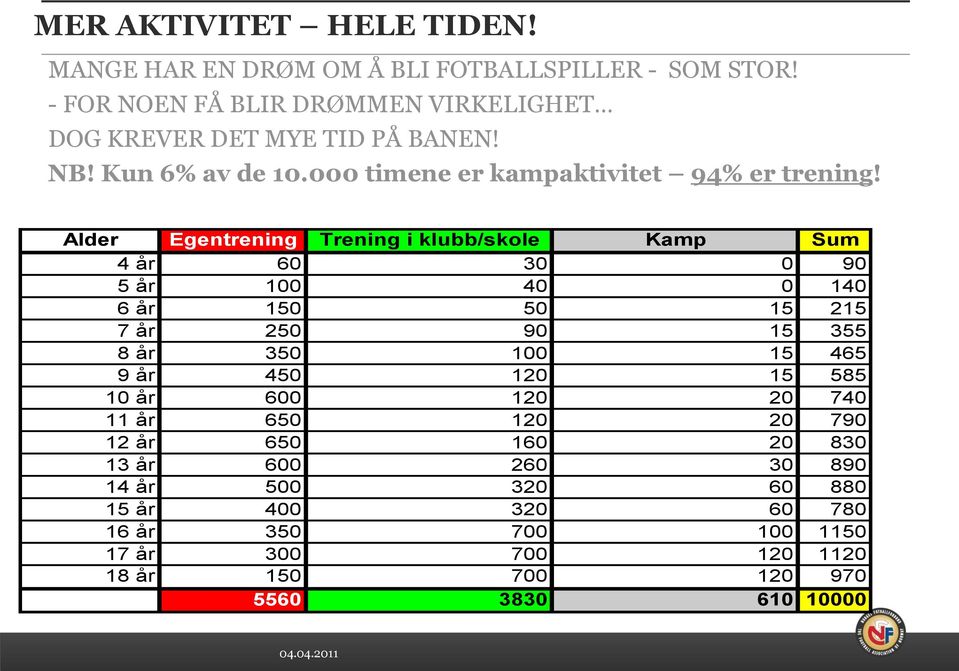 Alder Egentrening Trening i klubb/skole Kamp Sum 4 år 60 30 0 90 5 år 100 40 0 140 6 år 150 50 15 215 7 år 250 90 15 355 8 år 350 100 15 465 9 år