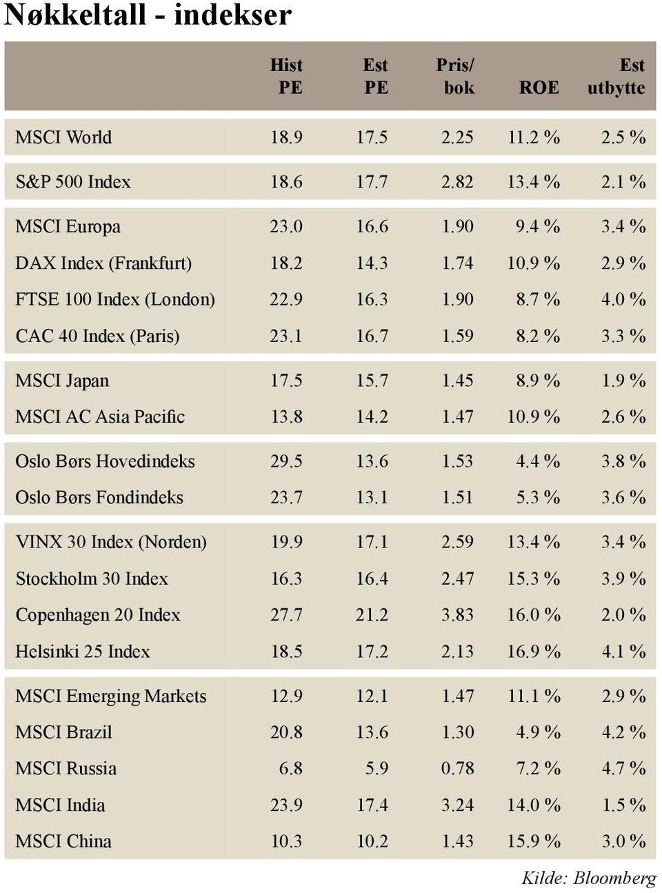 9 % MSCI AC Asia Pacific 13.8 14.2 1.47 10.9 % 2.6 % Oslo Børs Hovedindeks 29.5 13.6 1.53 4.4 % 3.8 % Oslo Børs Fondindeks 23.7 13.1 1.51 5.3 % 3.6 % VINX 30 Index (Norden) 19.9 17.1 2.59 13.4 % 3.4 % Stockholm 30 Index 16.