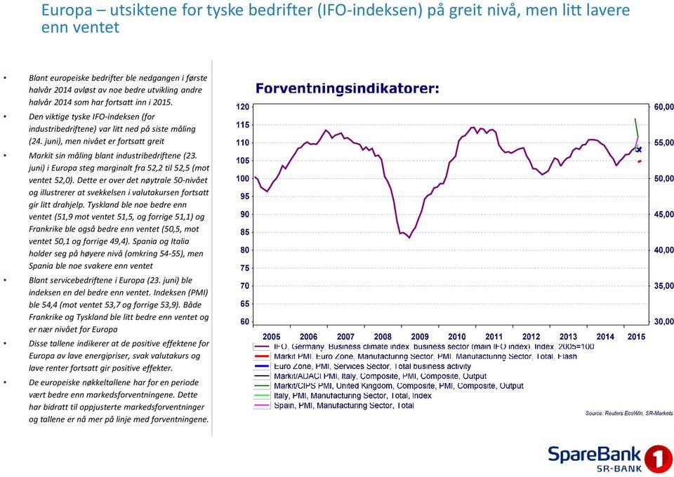 juni), men nivået er fortsatt greit Markitsin måling blant industribedriftene (23. juni) i Europa steg marginalt fra 52,2 til 52,5 (mot ventet 52,0).