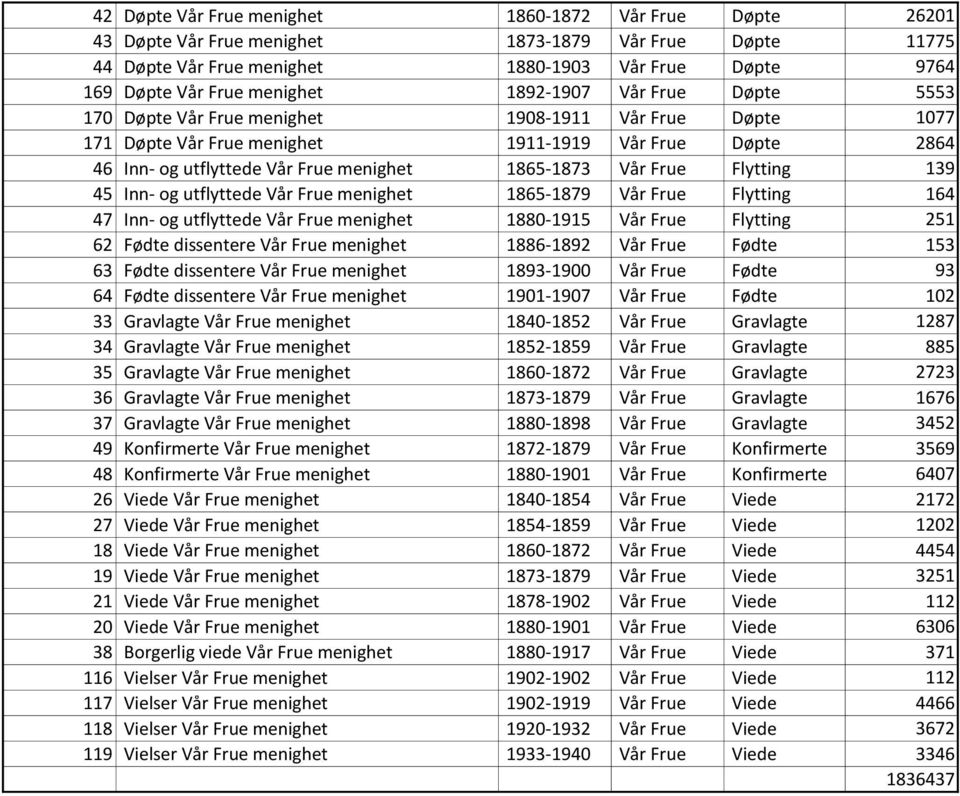 1865-1873 Vår Frue Flytting 139 45 Inn- og utflyttede Vår Frue menighet 1865-1879 Vår Frue Flytting 164 47 Inn- og utflyttede Vår Frue menighet 1880-1915 Vår Frue Flytting 251 62 Fødte dissentere Vår