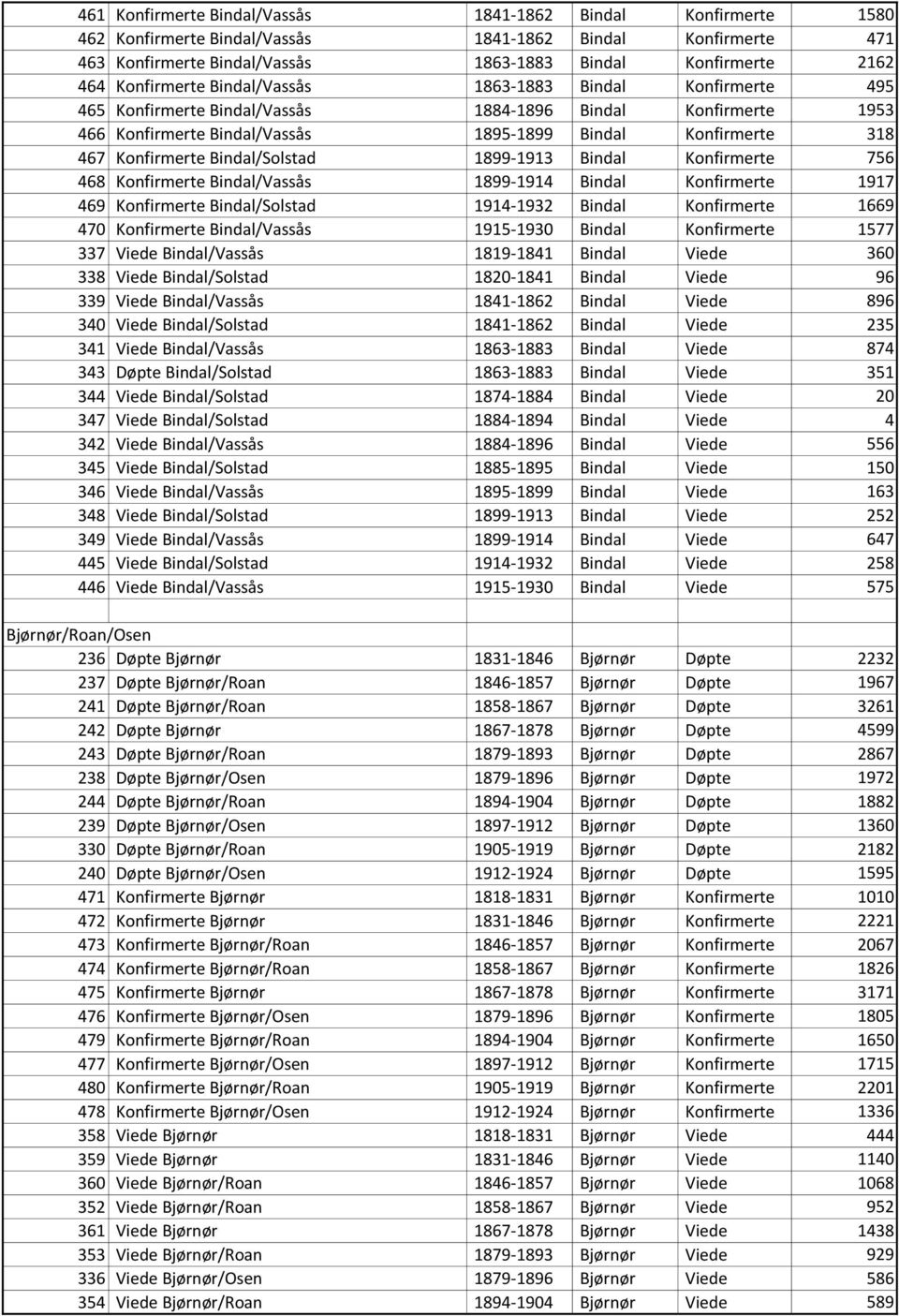 Konfirmerte Bindal/Solstad 1899-1913 Bindal Konfirmerte 756 468 Konfirmerte Bindal/Vassås 1899-1914 Bindal Konfirmerte 1917 469 Konfirmerte Bindal/Solstad 1914-1932 Bindal Konfirmerte 1669 470