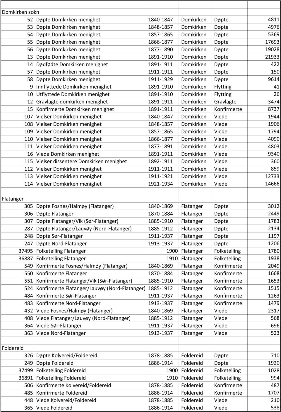 menighet 1891-1911 Domkirken Døpte 422 57 Døpte Domkirken menighet 1911-1911 Domkirken Døpte 150 58 Døpte Domkirken menighet 1911-1929 Domkirken Døpte 9614 9 Innflyttede Domkirken menighet 1891-1910