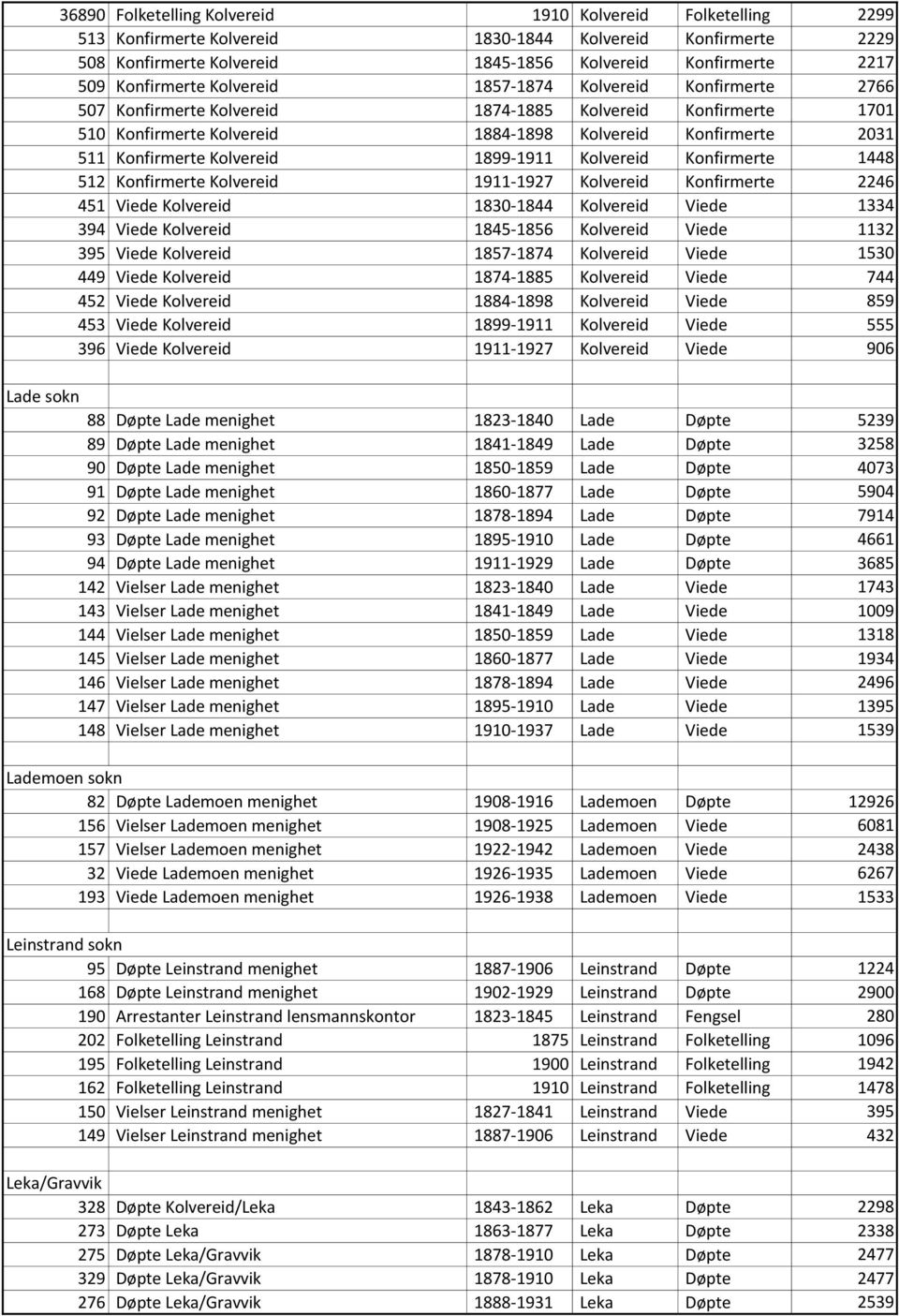 Konfirmerte Kolvereid 1899-1911 Kolvereid Konfirmerte 1448 512 Konfirmerte Kolvereid 1911-1927 Kolvereid Konfirmerte 2246 451 Viede Kolvereid 1830-1844 Kolvereid Viede 1334 394 Viede Kolvereid