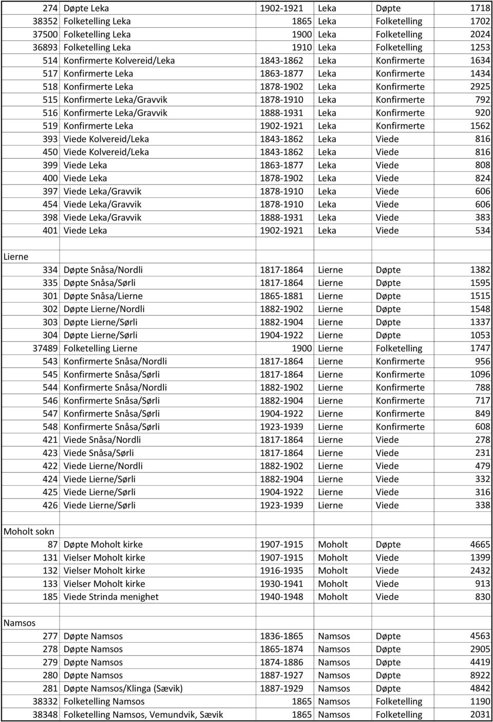 Leka/Gravvik 1878-1910 Leka Konfirmerte 792 516 Konfirmerte Leka/Gravvik 1888-1931 Leka Konfirmerte 920 519 Konfirmerte Leka 1902-1921 Leka Konfirmerte 1562 393 Viede Kolvereid/Leka 1843-1862 Leka