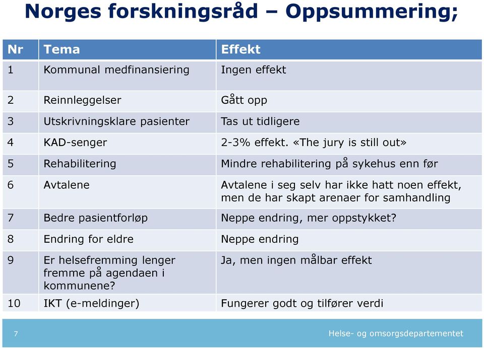 «The jury is still out» 5 Rehabilitering Mindre rehabilitering på sykehus enn før 6 Avtalene Avtalene i seg selv har ikke hatt noen effekt, men de