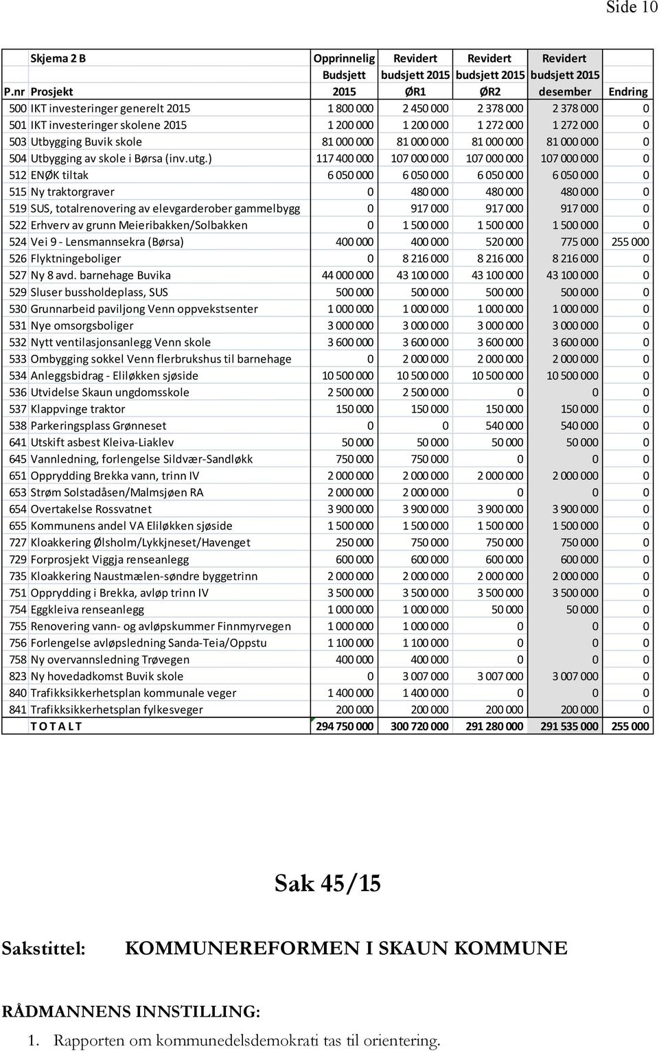 503 Utbygging Buvik skole 81 000 000 81 000 000 81 000 000 81 000 000 0 504 Utbygging av skole i Børsa (inv.utg.