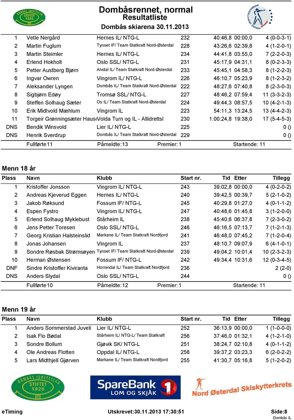 Vingrom IL/ NTG-L 226 46:10,7 05:23,9 8 (1-2-3-2) 7 Aleksander Lyngen / Team Statkraft Nord-Østerdal 222 48:27,6 07:40,8 8 (2-3-0-3) 8 Sigbjørn Edøy Tromsø SSL/ NTG-L 227 48:46,2 07:59,4 11 (3-3-2-3)