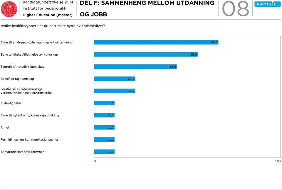 44,4 Spesifikk fagkunnskap 22,2 Forståelse av vitenskapelige verdier/forskningsetikk/yrkesetikk 22,2 IT-ferdigheter 11,1 Evne