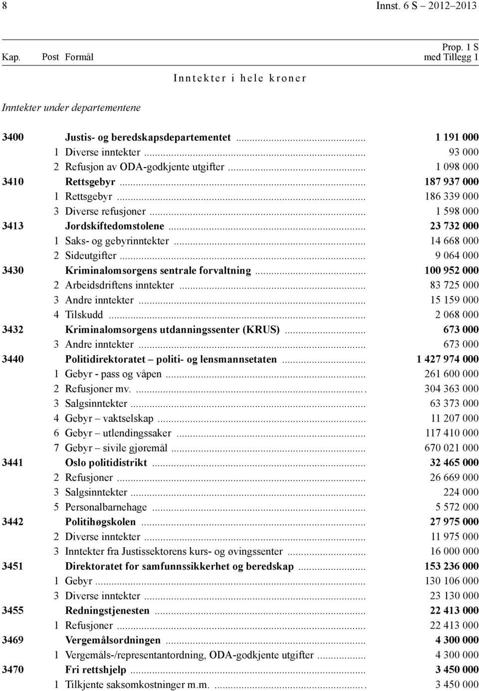 .. 23 732 000 1 Saks- og gebyrinntekter... 14 668 000 2 Sideutgifter... 9 064 000 3430 Kriminalomsorgens sentrale forvaltning... 100 952 000 2 Arbeidsdriftens inntekter... 83 725 000 3 Andre inntekter.