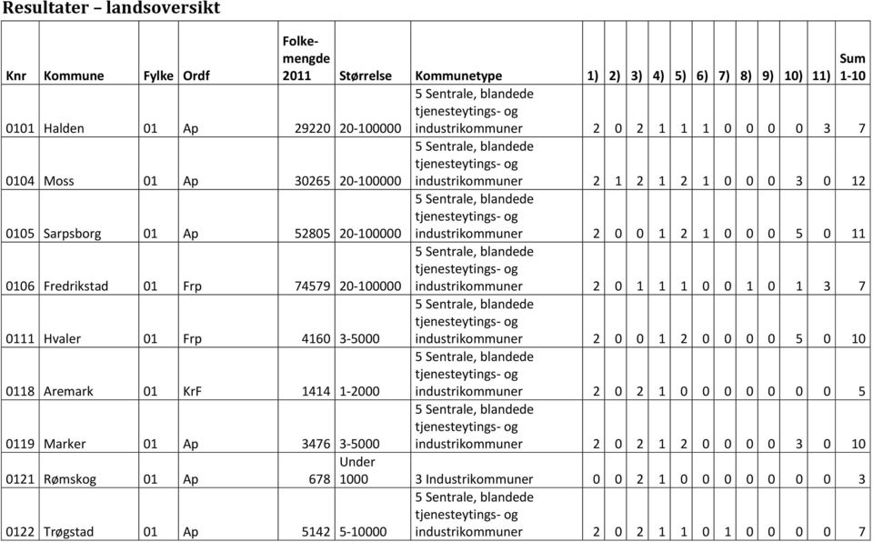 20-100000 industrikommuner 2 0 1 1 1 0 0 1 0 1 3 7 0111 Hvaler 01 Frp 4160 3-5000 industrikommuner 2 0 0 1 2 0 0 0 0 5 0 10 0118 Aremark 01 KrF 1414 1-2000 industrikommuner 2 0 2 1 0 0 0 0 0 0 0 5