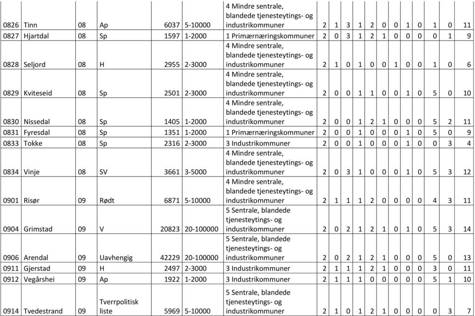 0 5 2 11 0831 Fyresdal 08 Sp 1351 1-2000 1 Primærnæringskommuner 2 0 0 1 0 0 0 1 0 5 0 9 0833 Tokke 08 Sp 2316 2-3000 3 Industrikommuner 2 0 0 1 0 0 0 1 0 0 3 4 0834 Vinje 08 SV 3661 3-5000 blandede