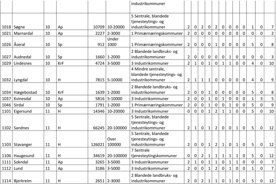 1032 Lyngdal 10 H 7815 5-10000 blandede industrikommuner 2 1 1 1 0 0 0 0 0 4 0 9 1034 Hægebostad 10 KrF 1639 1-2000 industrikommuner 2 0 0 1 0 0 0 0 0 5 0 8 1037 Kvinesdal 10 Ap 5816 5-10000 3