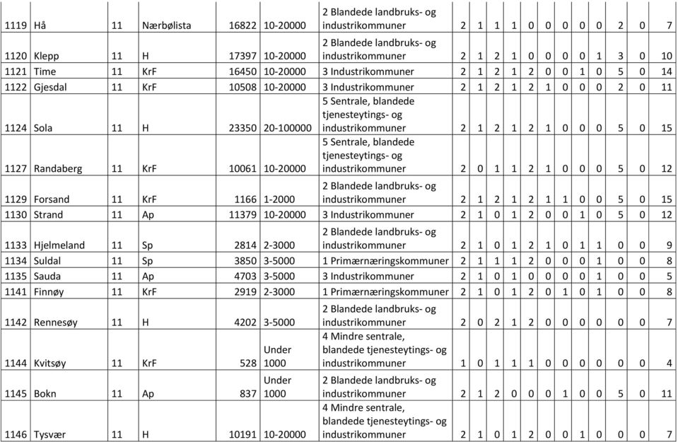 Randaberg 11 KrF 10061 10-20000 industrikommuner 2 0 1 1 2 1 0 0 0 5 0 12 1129 Forsand 11 KrF 1166 1-2000 industrikommuner 2 1 2 1 2 1 1 0 0 5 0 15 1130 Strand 11 Ap 11379 10-20000 3 Industrikommuner