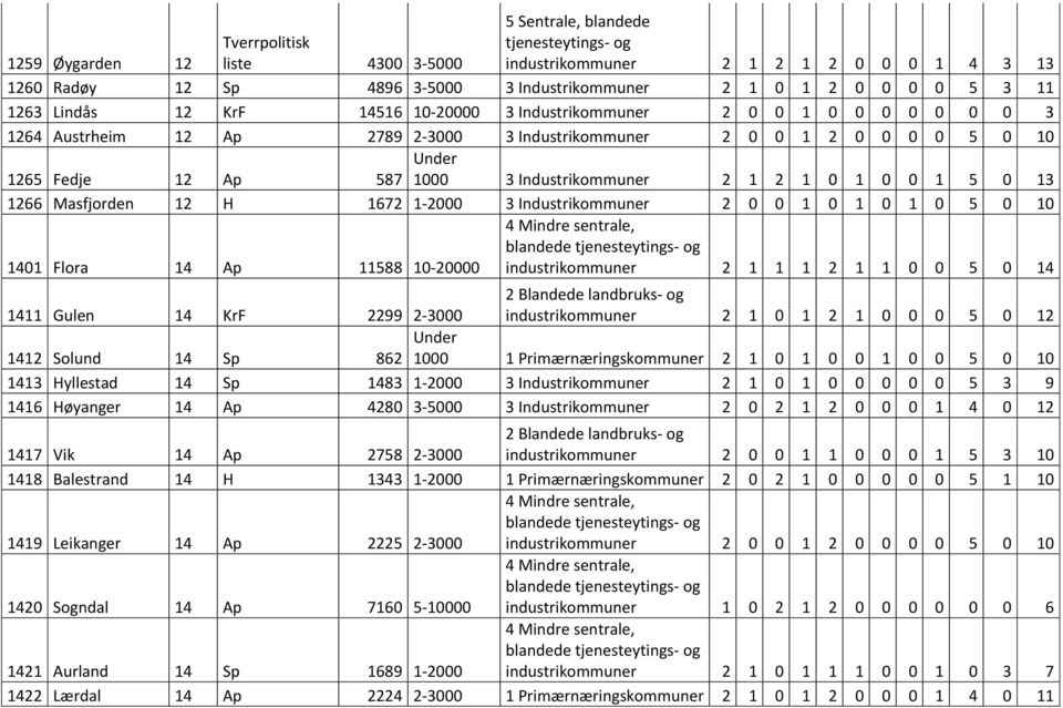 Masfjorden 12 H 1672 1-2000 3 Industrikommuner 2 0 0 1 0 1 0 1 0 5 0 10 1401 Flora 14 Ap 11588 10-20000 blandede industrikommuner 2 1 1 1 2 1 1 0 0 5 0 14 1411 Gulen 14 KrF 2299 2-3000