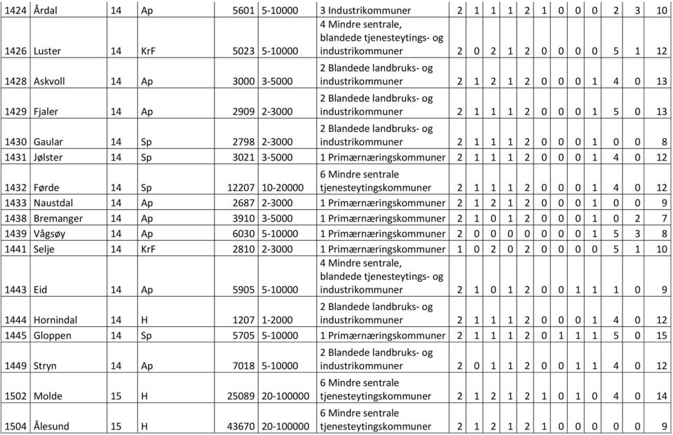 3-5000 1 Primærnæringskommuner 2 1 1 1 2 0 0 0 1 4 0 12 1432 Førde 14 Sp 12207 10-20000 tjenesteytingskommuner 2 1 1 1 2 0 0 0 1 4 0 12 1433 Naustdal 14 Ap 2687 2-3000 1 Primærnæringskommuner 2 1 2 1