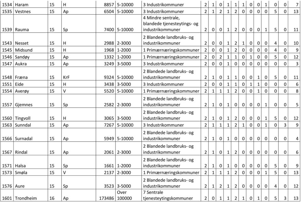 Sandøy 15 Ap 1332 1-2000 1 Primærnæringskommuner 2 0 2 1 1 0 1 0 0 5 0 12 1547 Aukra 15 Ap 3249 3-5000 3 Industrikommuner 2 0 0 1 0 0 0 0 0 0 0 3 1548 Fræna 15 KrF 9324 5-10000 industrikommuner 2 1 0