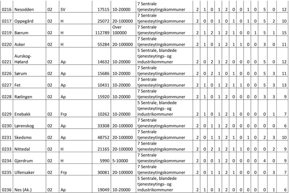 Nittedal 02 H 21165 20-100000 0234 Gjerdrum 02 H 5990 5-10000 0235 Ullensaker 02 Frp 30081 20-100000 0236 Nes (Ak.