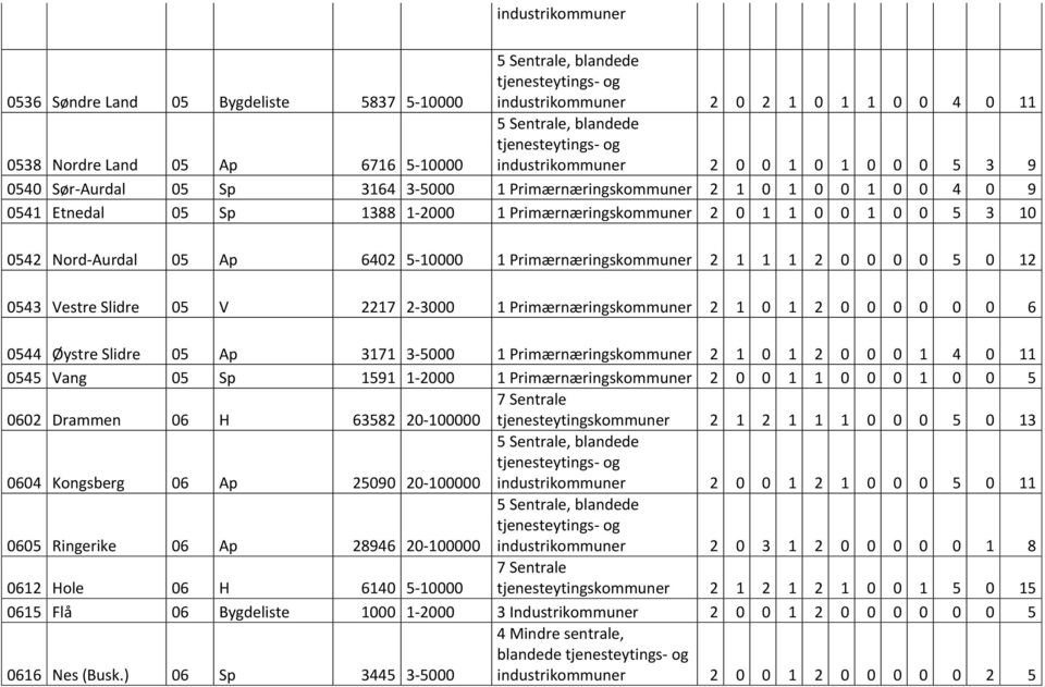 Primærnæringskommuner 2 1 1 1 2 0 0 0 0 5 0 12 0543 Vestre Slidre 05 V 2217 2-3000 1 Primærnæringskommuner 2 1 0 1 2 0 0 0 0 0 0 6 0544 Øystre Slidre 05 Ap 3171 3-5000 1 Primærnæringskommuner 2 1 0 1