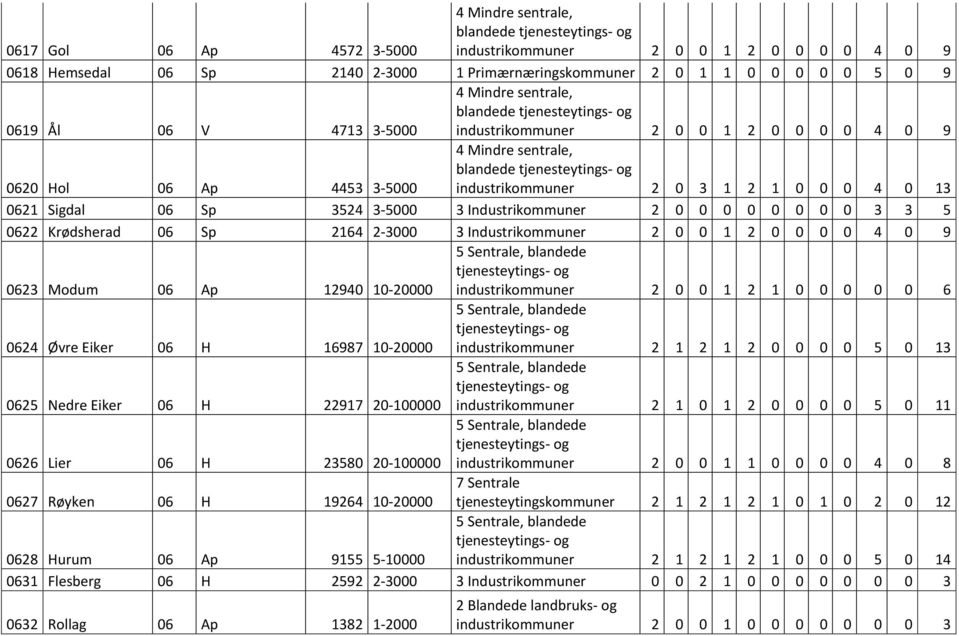 Krødsherad 06 Sp 2164 2-3000 3 Industrikommuner 2 0 0 1 2 0 0 0 0 4 0 9 0623 Modum 06 Ap 12940 10-20000 industrikommuner 2 0 0 1 2 1 0 0 0 0 0 6 0624 Øvre Eiker 06 H 16987 10-20000 industrikommuner 2