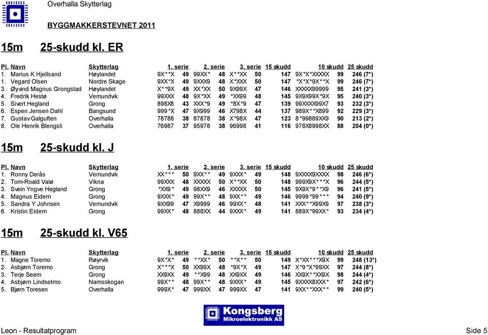 Sivert Hegland Grong 898X8 43 XXX*9 49 *8X*9 47 139 99XXXX99X7 93 232 (3*) 6. Espen Jensen Dahl Bangsund 999 *X 47 9X999 46 X798X 44 137 989X* *X899 92 229 (3*) 7.