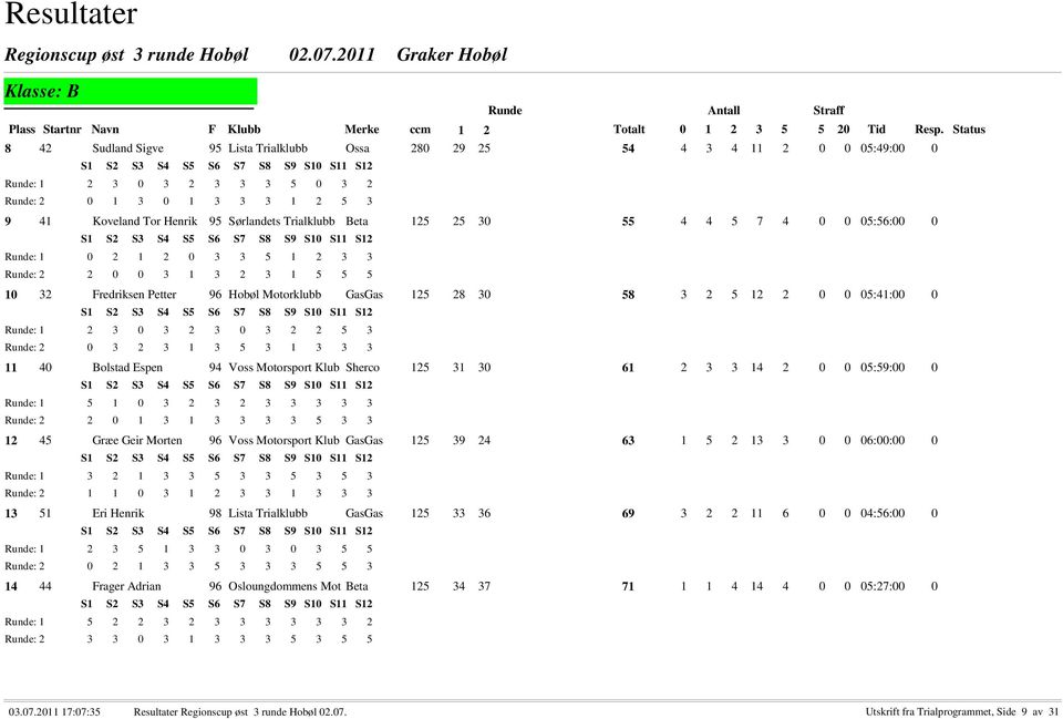 3 2 3 0 3 2 2 5 3 : 2 0 3 2 3 1 3 5 3 1 3 3 3 11 40 Bolstad Espen 94 Voss Motorsport Klub Sherco 125 31 30 61 2 3 3 14 2 0 0 05:59:00 0 : 1 5 1 0 3 2 3 2 3 3 3 3 3 : 2 2 0 1 3 1 3 3 3 3 5 3 3 12 45