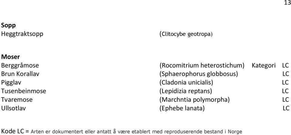 Tusenbeinmose (Lepidizia reptans) LC Tvaremose (Marchntia polymorpha) LC Ullsotlav (Ephebe
