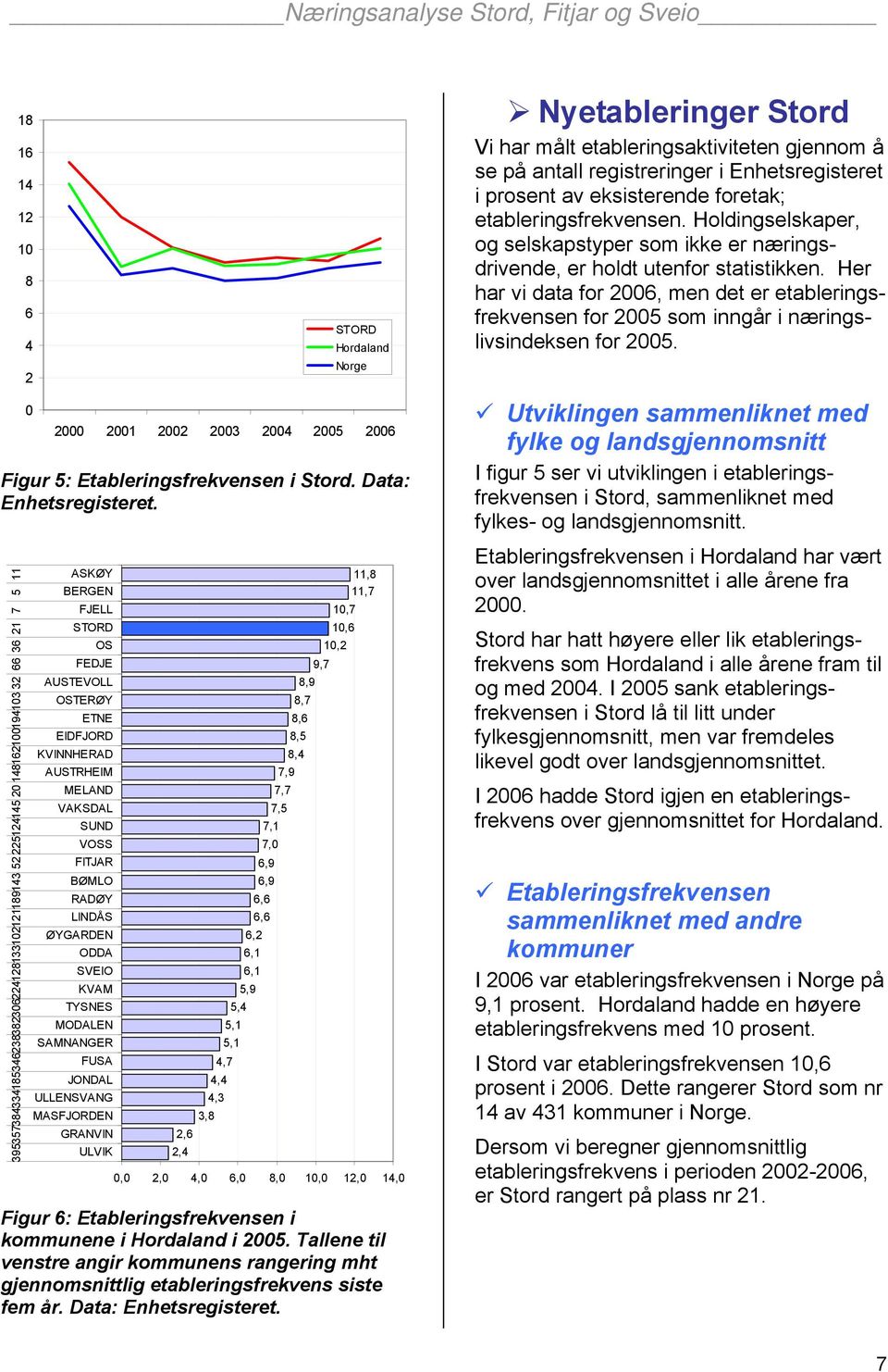 SUND VOSS FITJAR BØMLO RADØY LINDÅS ØYGARDEN ODDA SVEIO KVAM TYSNES MODALEN SAMNANGER FUSA JONDAL ULLENSVANG MASFJORDEN GRANVIN ULVIK 11,8 11,7 10,7 10,6 10,2 9,7 8,9 8,7 8,6 8,5 8,4 7,9 7,7 7,5 7,1