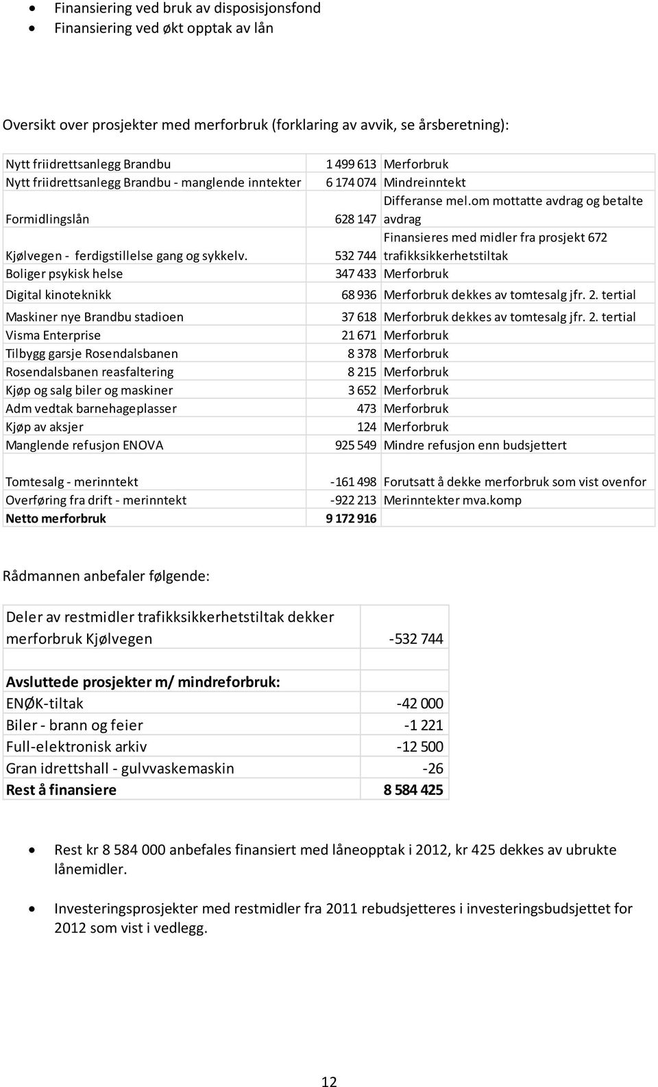 om mottatte avdrag og betalte Formidlingslån 628 147 avdrag Finansieres med midler fra prosjekt 672 Kjølvegen ferdigstillelse gang og sykkelv.