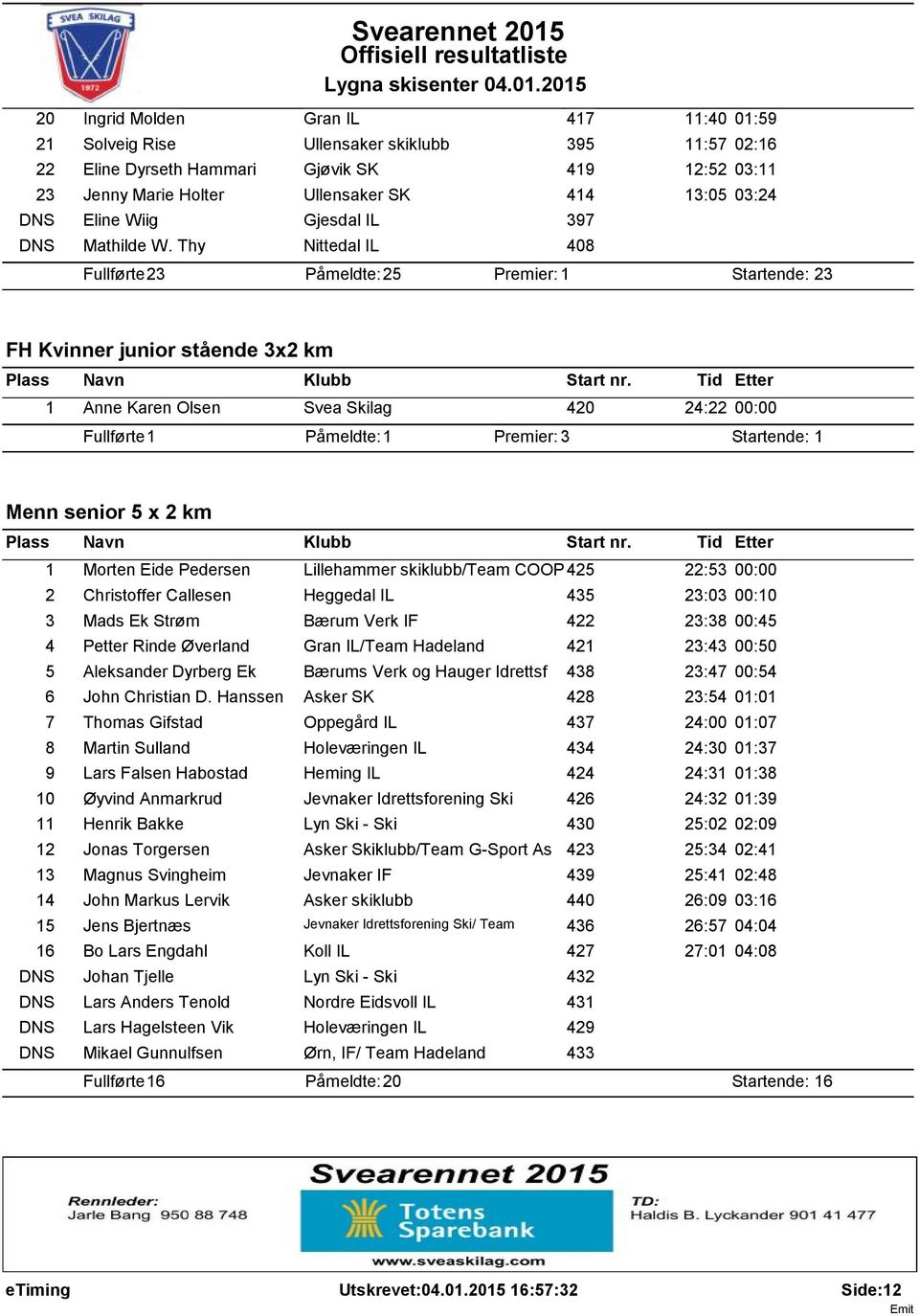 Thy Nittedal IL 408 Fullførte: 23 Påmeldte: 25 Startende: 23 FH Kvinner junior stående 3x2 km 1 Anne Karen Olsen Svea Skilag 420 24:22 00:00 Fullførte: 1 Påmeldte: 1 Premier: 3 Startende: 1 Menn