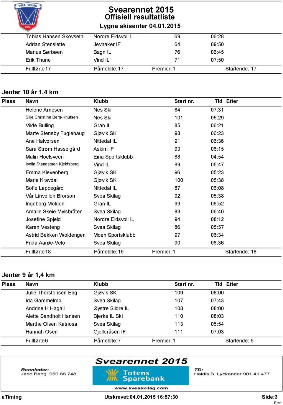 06:36 Sara Strøm Hasselgård Askim IF 93 06:15 Malin Hoelsveen Eina Sportsklubb 88 04:54 Iselin Stangstuen Kjeldsberg Vind IL 89 05:47 Emma Klevenberg Gjøvik SK 96 05:23 Marie Kravdal Gjøvik SK 100