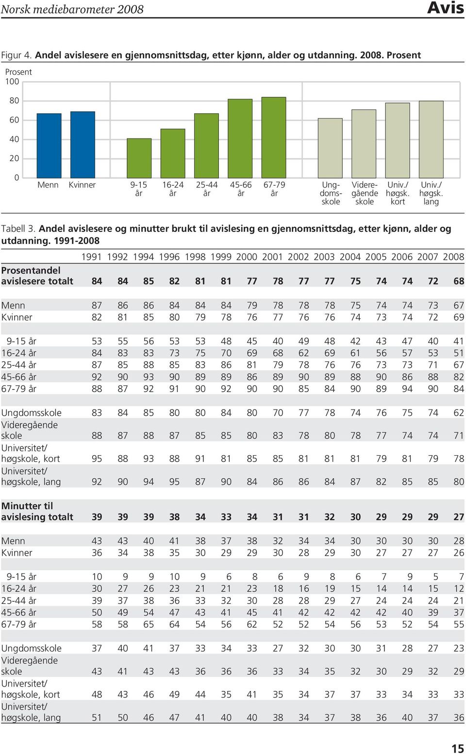 1991-2008 1991 1992 1994 1996 1998 1999 2000 2001 2002 2003 2004 2005 2006 2007 2008 Prosentandel avislesere totalt 84 84 85 82 81 81 77 78 77 77 75 74 74 72 68 Menn 87 86 86 84 84 84 79 78 78 78 75