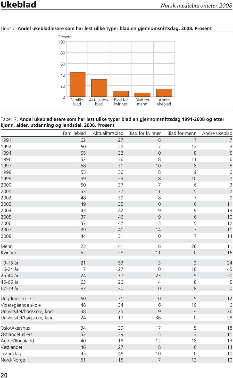 Prosent Familieblad Aktualitetsblad Blad for kvinner Blad for menn Andre ukeblad 1991 62 27 8 7 7 1992 60 29 7 12 3 1994 55 32 10 8 5 1996 52 36 8 11 6 1997 58 31 10 8 5 1998 55 36 8 9 6 1999 59 29 8