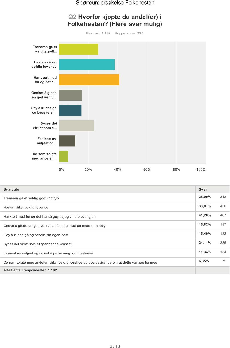 .. v alg Treneren ga et veldig godt inntrykk Hesten virket veldig lovende Har vært med før og det har så gøy at jeg ville prøve igjen Ønsket å glede en god venn/nær familie med en morsom hobby Gøy å