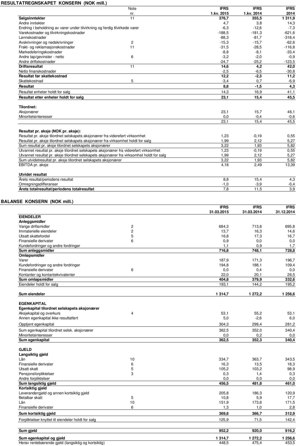 -188,5-181,3-621,6 Lønnskostnader -88,3-81,7-318,4 Avskrivninger og nedskrivninger 2-15,3-15,7-62,6 Frakt- og reklamasjonskostnader 11-31,5-28,5-116,8 Markedsføringskostnader -8,8-8,1-33,4 Andre