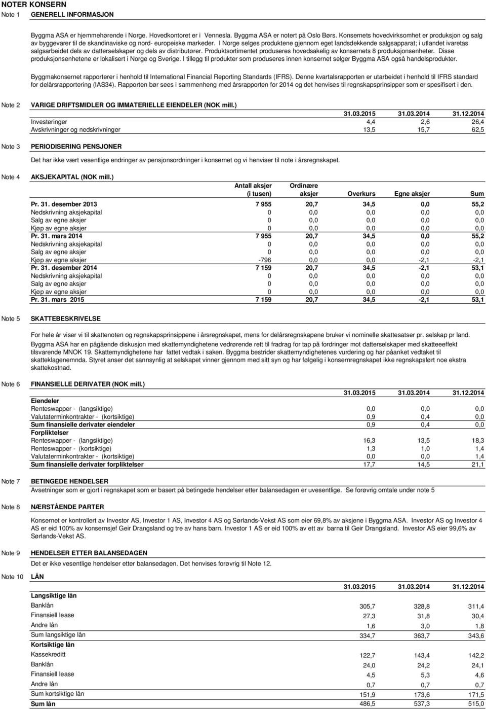 I Norge selges produktene gjennom eget landsdekkende salgsapparat; i utlandet ivaretas salgsarbeidet dels av datterselskaper og dels av distributører.