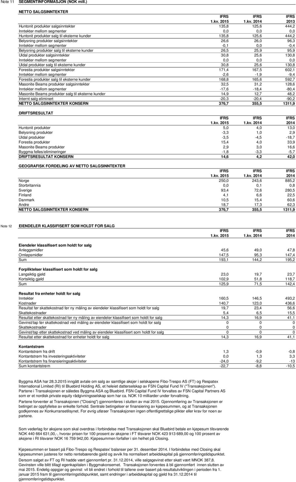 2014 2013 Huntonit produkter salgsinntekter 135,8 125,6 444,2 Inntekter mellom segmenter 0,0 0,0 0,0 Huntonit produkter salg til eksterne kunder 135,8 125,6 444,2 Belysning produkter salgsinntekter