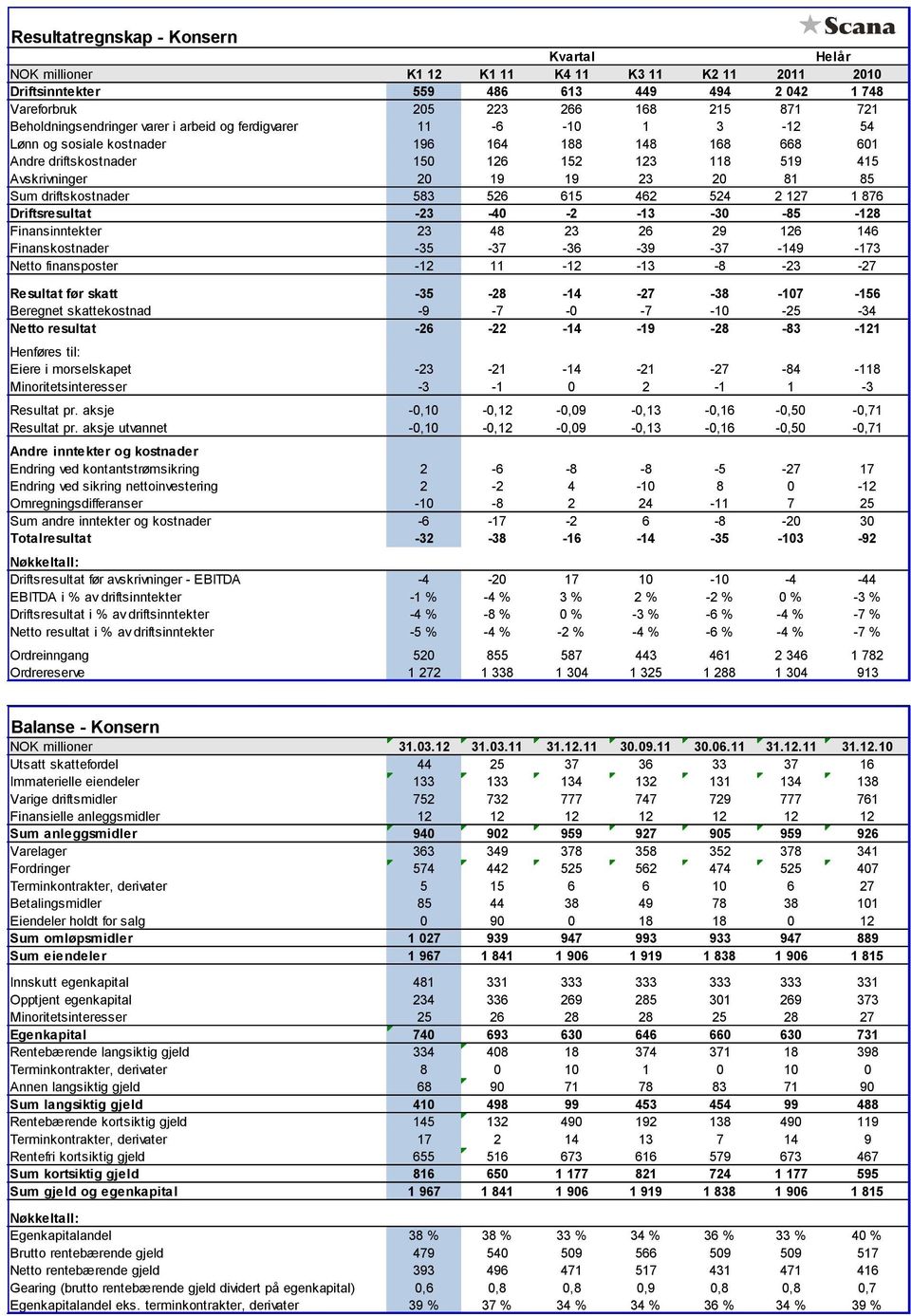 20 81 85 Sum driftskostnader 583 526 615 462 524 2 127 1 876 Driftsresultat -23-40 -2-13 -30-85 -128 Finansinntekter 23 48 23 26 29 126 146 Finanskostnader -35-37 -36-39 -37-149 -173 Netto