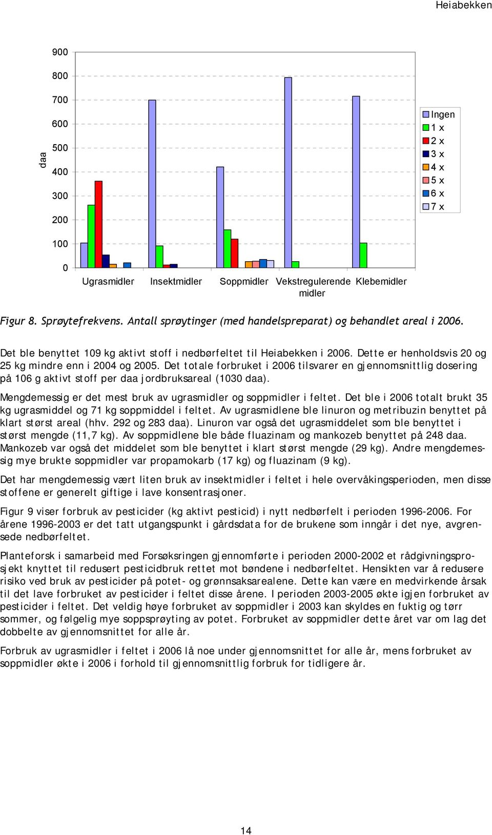 Dette er henholdsvis 20 og 25 kg mindre enn i 2004 og 2005. Det totale forbruket i 2006 tilsvarer en gjennomsnittlig dosering på 106 g aktivt stoff per daa jordbruksareal (1030 daa).