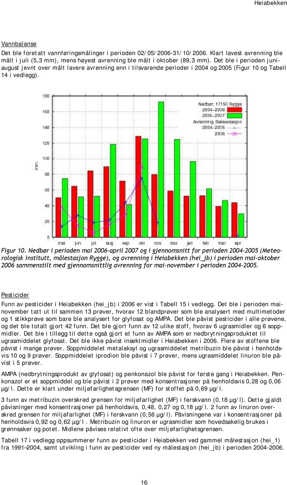 Nedbør i perioden mai 2006-april 2007 og i gjennomsnitt for perioden 2004-2005 (Meteorologisk institutt, målestasjon Rygge), og avrenning i Heiabekken (hei_jb) i perioden mai oktober 2006 sammenstilt