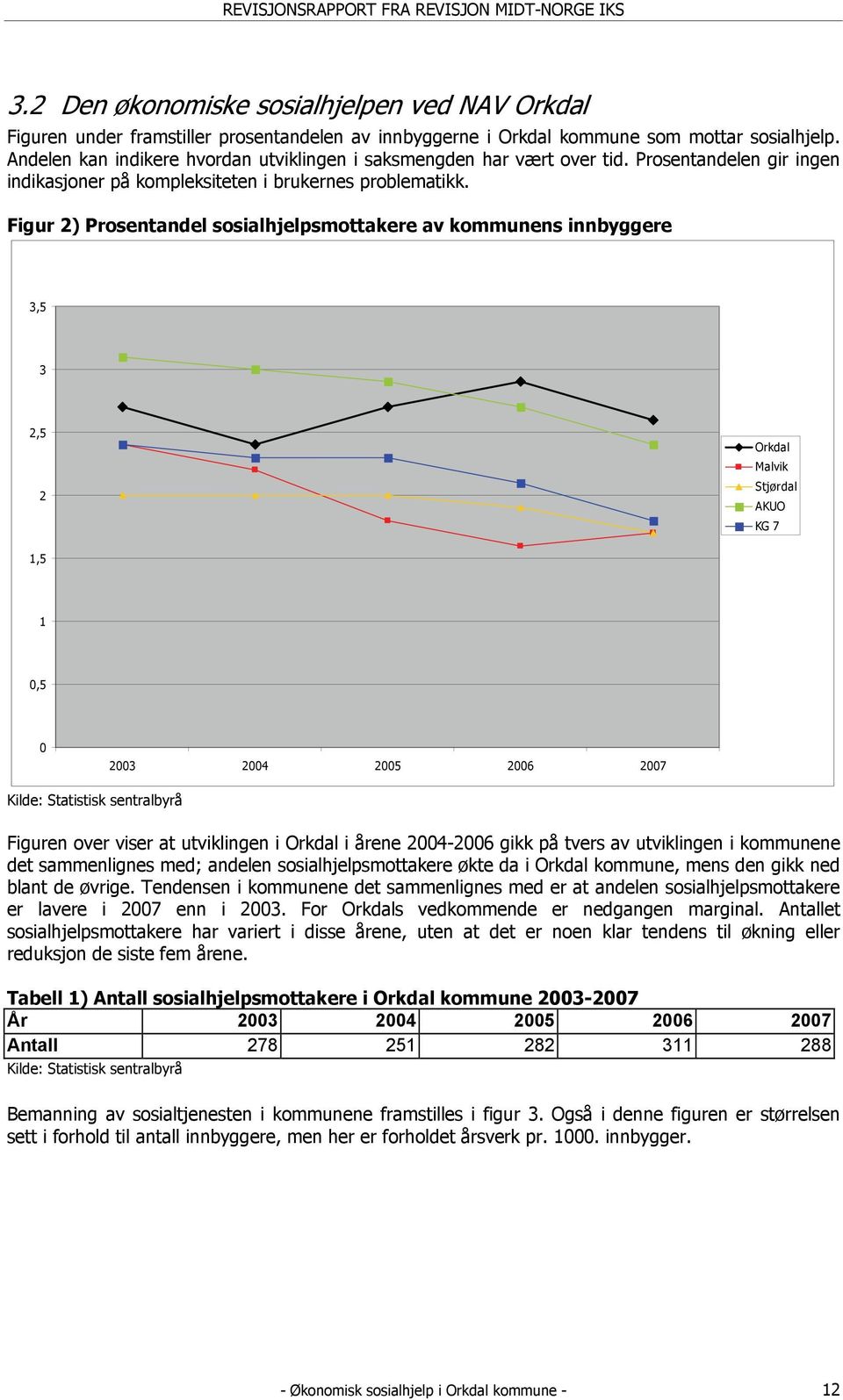 Figur 2) Prosentandel sosialhjelpsmottakere av kommunens innbyggere 3,5 3 2,5 2 Orkdal Malvik Stjørdal AKUO KG 7 1,5 1 0,5 0 2003 2004 2005 2006 2007 Kilde: Statistisk sentralbyrå Figuren over viser